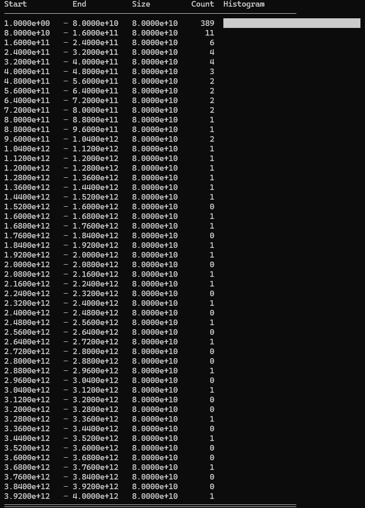 Selected values (excluding 50 hardcoded values): Logarithmic distribution heavily weighted to lower end.