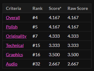 GameJam ratings: 4th in Overall, 5th in Polish, 7th in Originality, 15th in Technical, 16th in Graphics, 32nd in Audio.